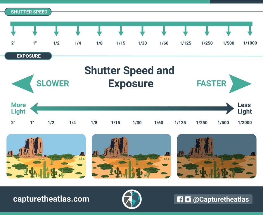 shutter speed and exposure chart