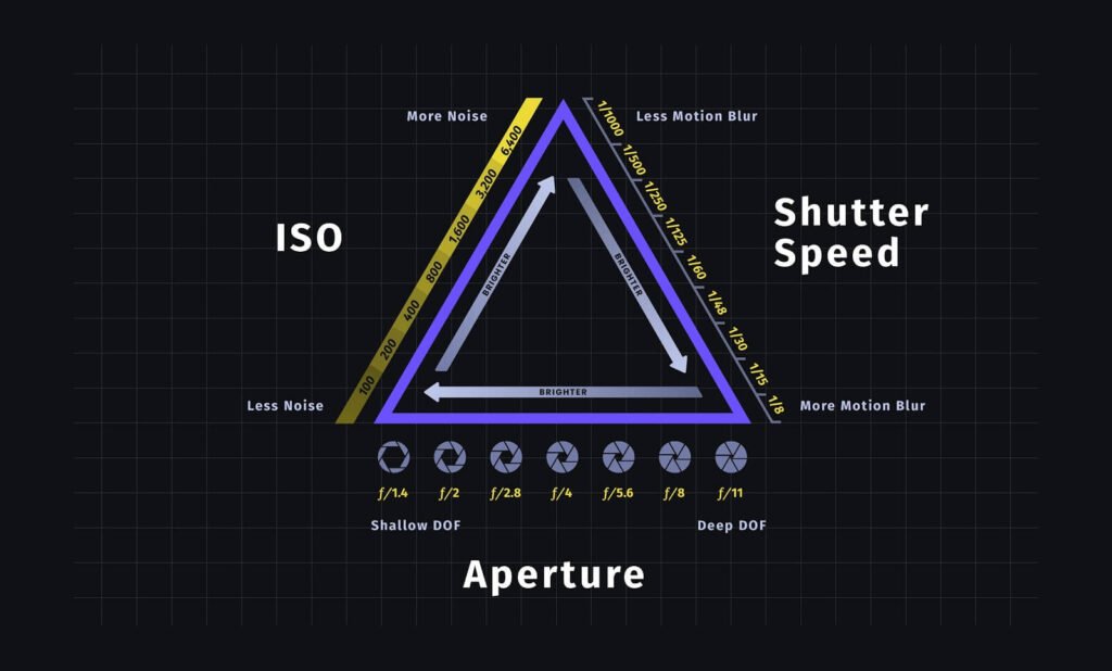 exposure triangle